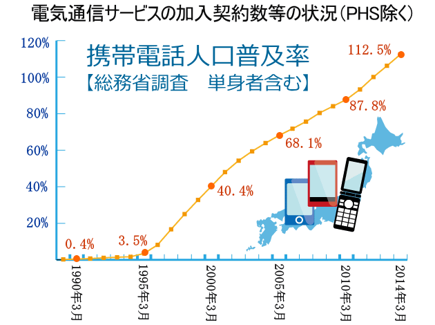携帯電話人口普及率